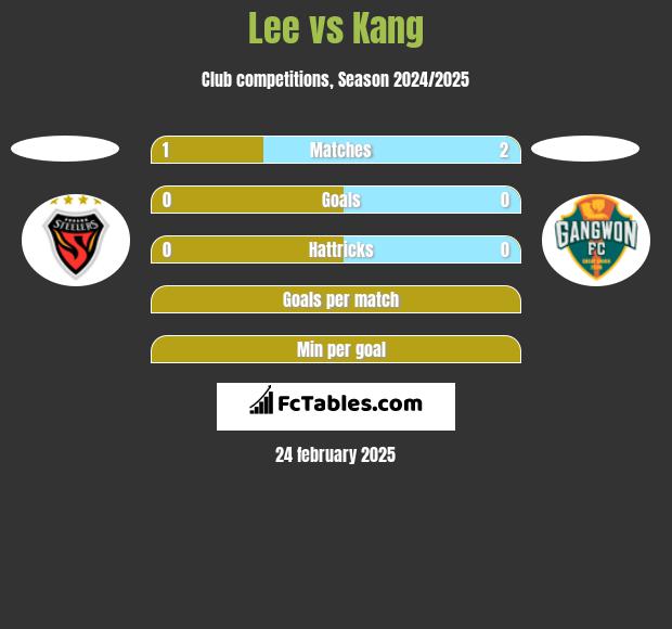 Lee vs Kang h2h player stats