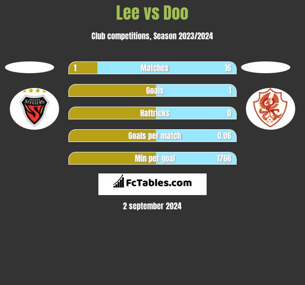 Lee vs Doo h2h player stats