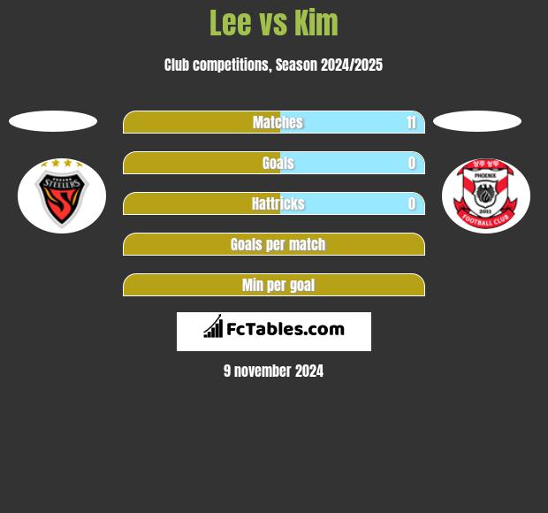 Lee vs Kim h2h player stats