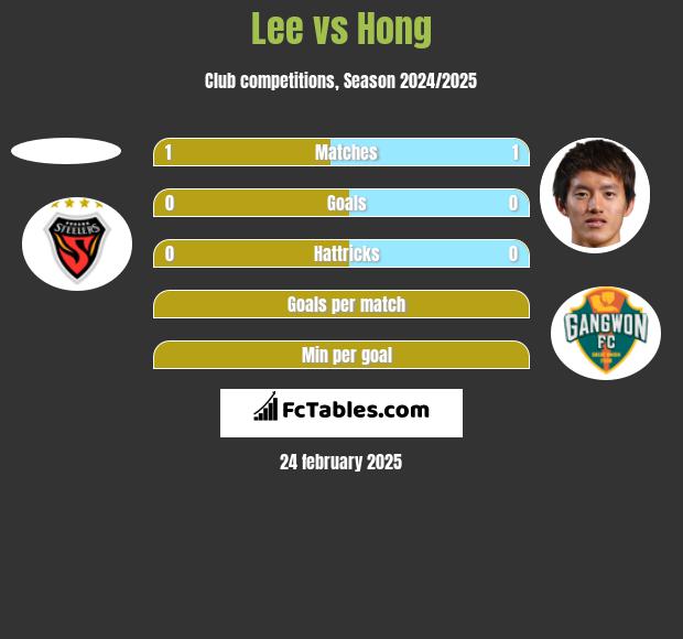 Lee vs Hong h2h player stats