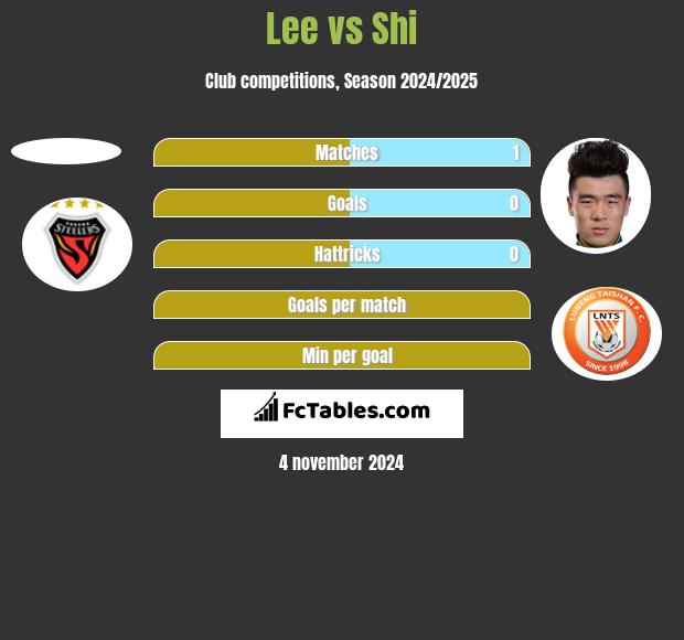 Lee vs Shi h2h player stats