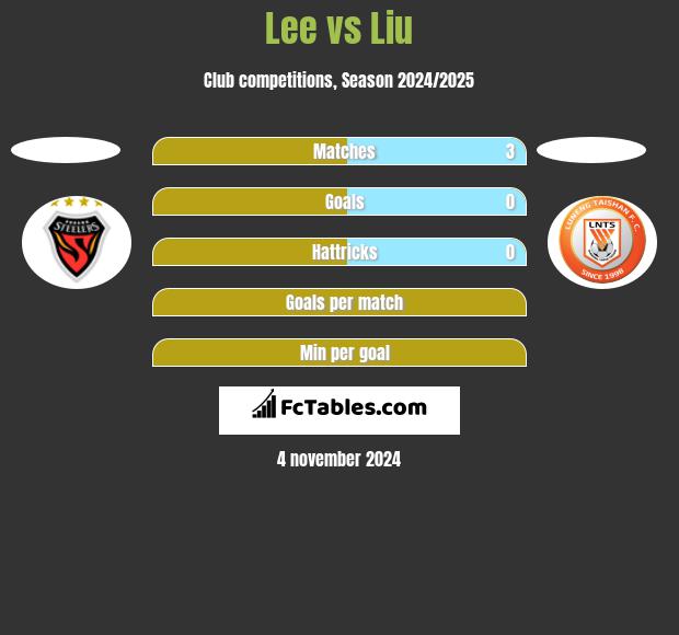 Lee vs Liu h2h player stats