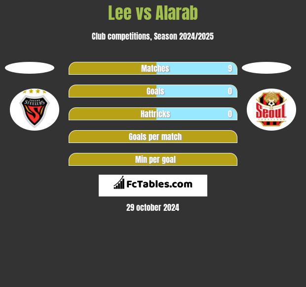 Lee vs Alarab h2h player stats