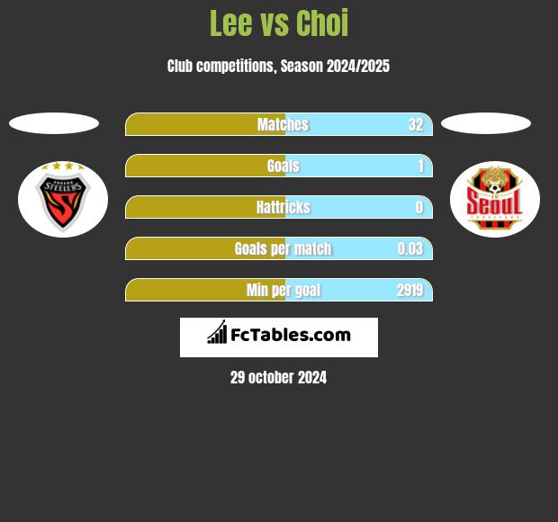 Lee vs Choi h2h player stats