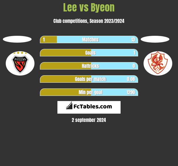 Lee vs Byeon h2h player stats