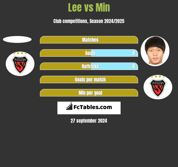 Lee vs Min h2h player stats