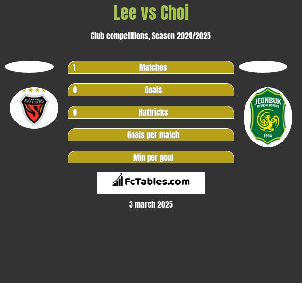 Lee vs Choi h2h player stats