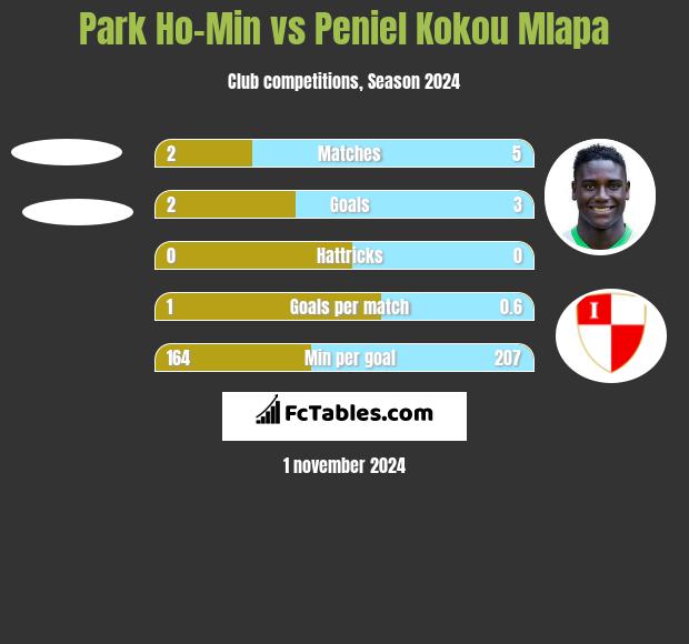 Park Ho-Min vs Peniel Kokou Mlapa h2h player stats