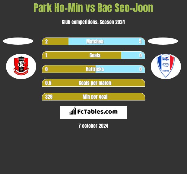 Park Ho-Min vs Bae Seo-Joon h2h player stats