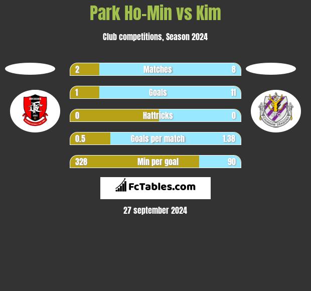 Park Ho-Min vs Kim h2h player stats