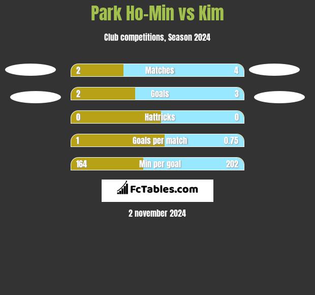 Park Ho-Min vs Kim h2h player stats