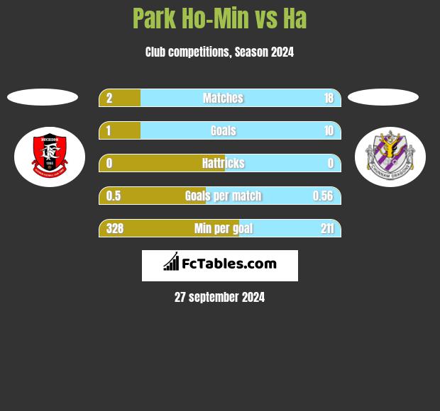 Park Ho-Min vs Ha h2h player stats