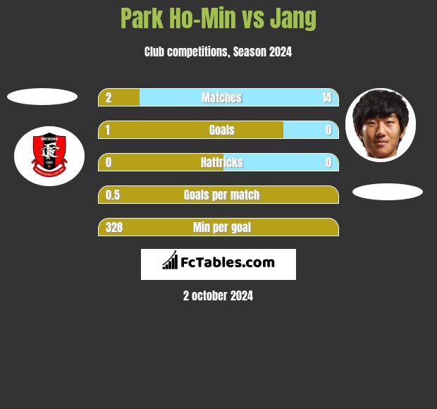 Park Ho-Min vs Jang h2h player stats