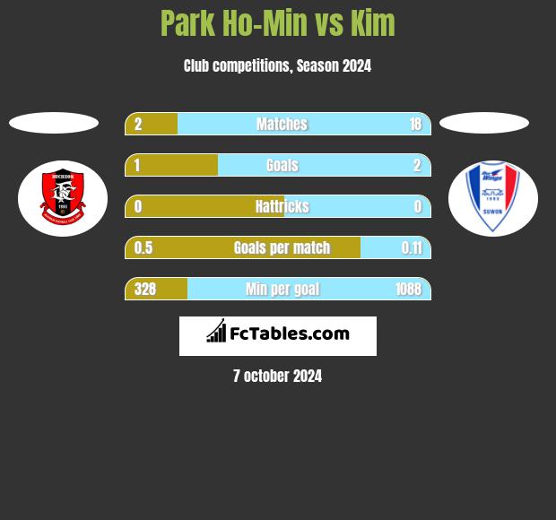 Park Ho-Min vs Kim h2h player stats