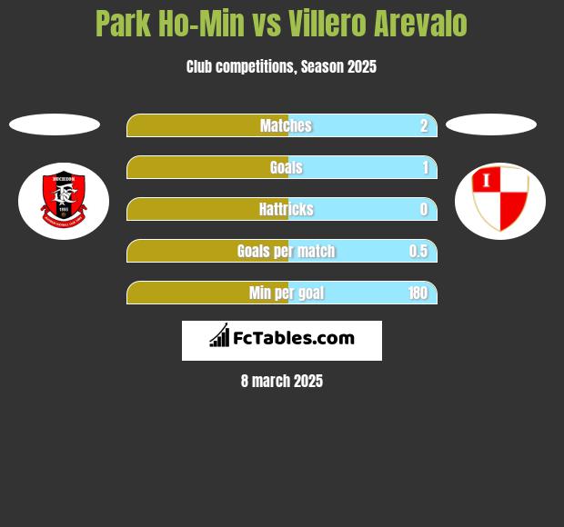 Park Ho-Min vs Villero Arevalo h2h player stats