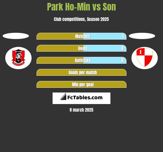 Park Ho-Min vs Son h2h player stats