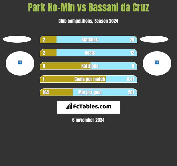 Park Ho-Min vs Bassani da Cruz h2h player stats