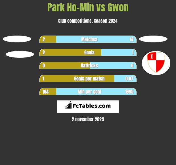 Park Ho-Min vs Gwon h2h player stats