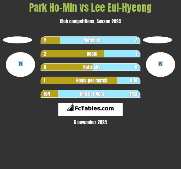 Park Ho-Min vs Lee Eui-Hyeong h2h player stats