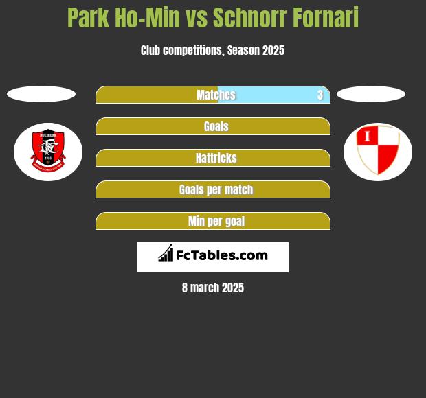 Park Ho-Min vs Schnorr Fornari h2h player stats