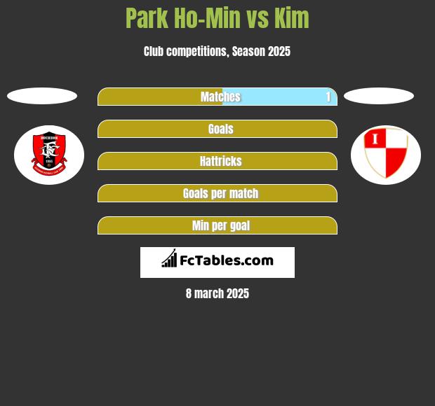 Park Ho-Min vs Kim h2h player stats