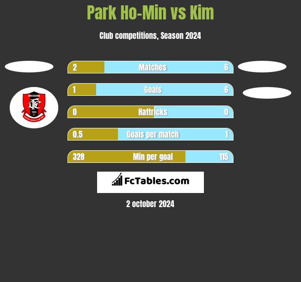 Park Ho-Min vs Kim h2h player stats