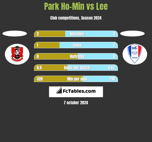 Park Ho-Min vs Lee h2h player stats