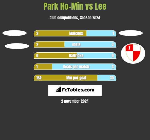 Park Ho-Min vs Lee h2h player stats