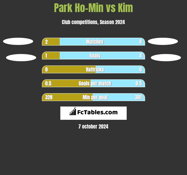 Park Ho-Min vs Kim h2h player stats