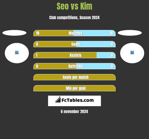 Seo vs Kim h2h player stats