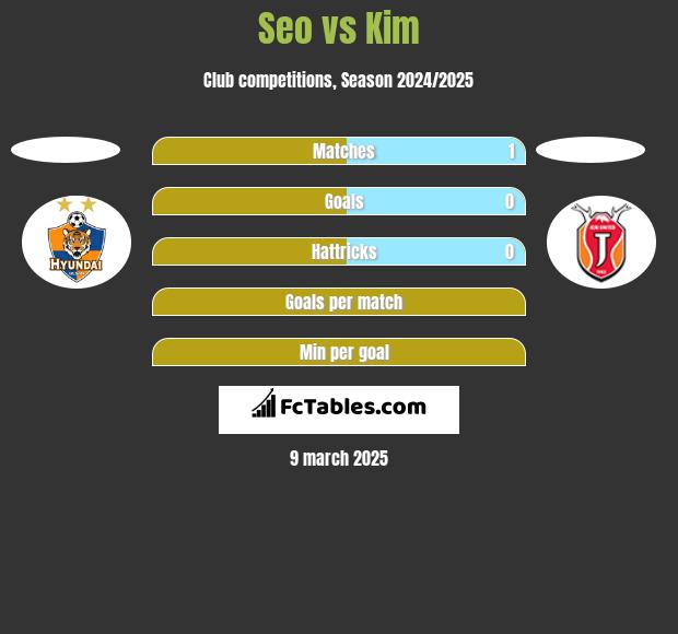 Seo vs Kim h2h player stats