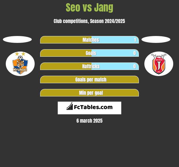 Seo vs Jang h2h player stats