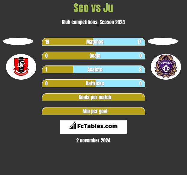 Seo vs Ju h2h player stats