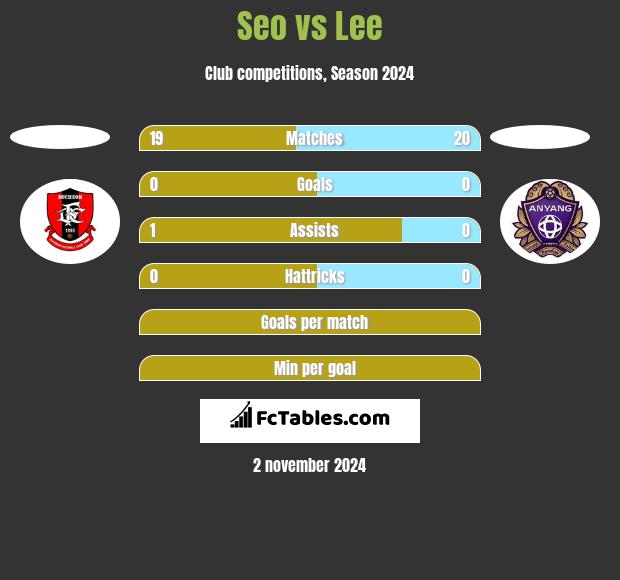 Seo vs Lee h2h player stats