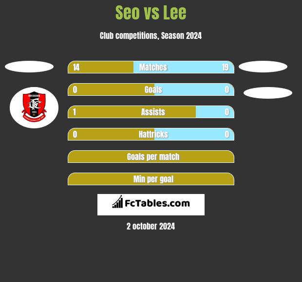 Seo vs Lee h2h player stats