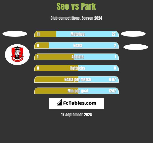 Seo vs Park h2h player stats