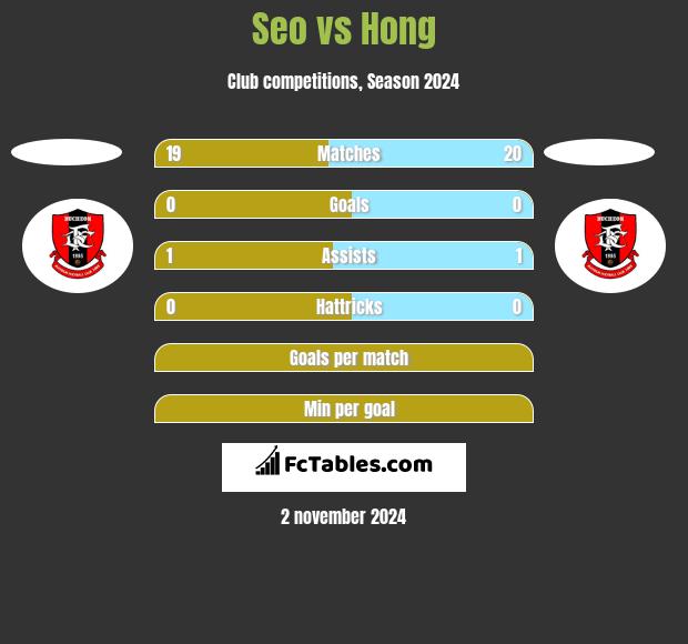 Seo vs Hong h2h player stats