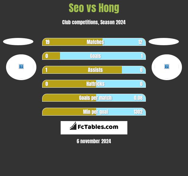 Seo vs Hong h2h player stats