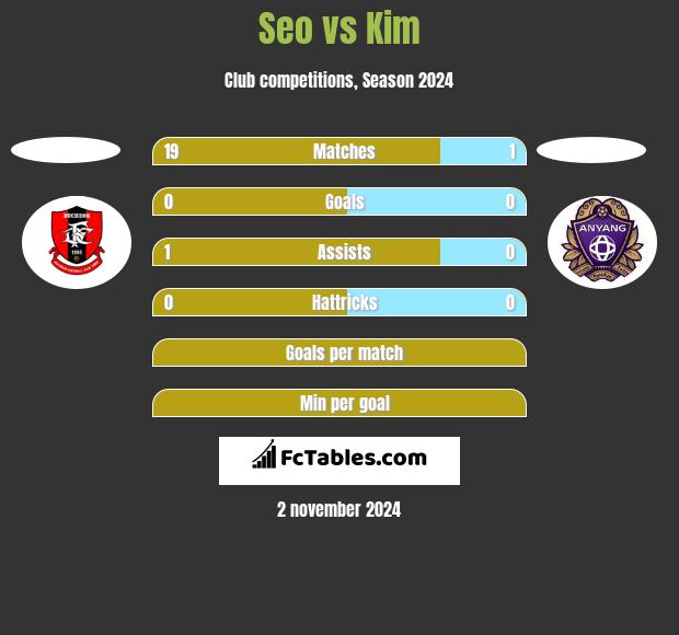 Seo vs Kim h2h player stats