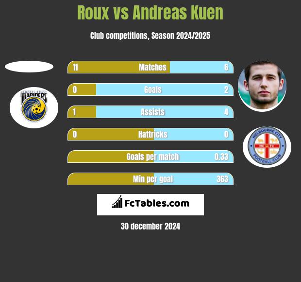 Roux vs Andreas Kuen h2h player stats