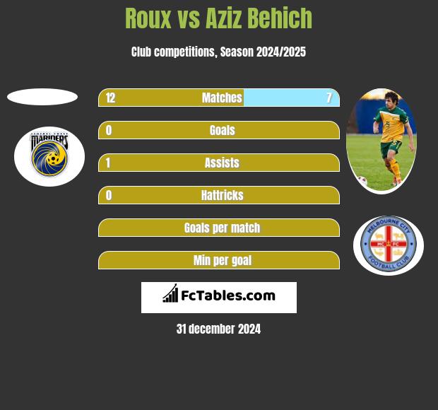 Roux vs Aziz Behich h2h player stats