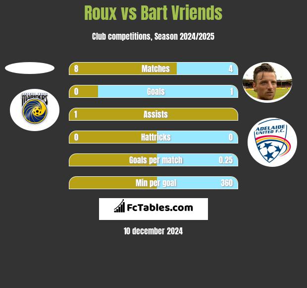 Roux vs Bart Vriends h2h player stats