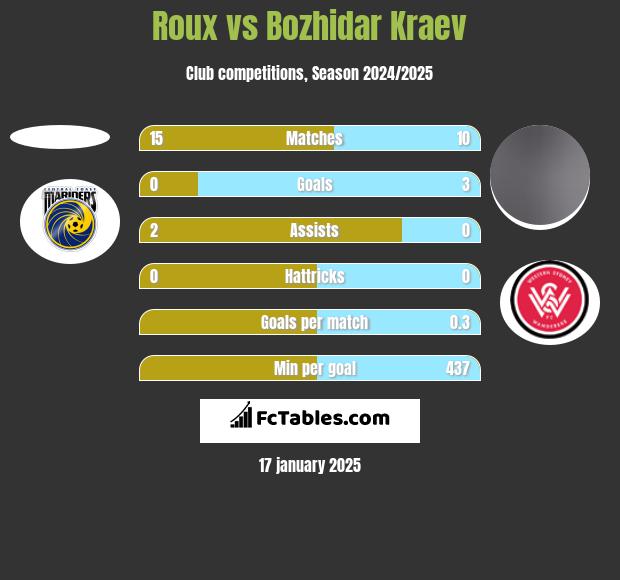 Roux vs Bozhidar Kraev h2h player stats