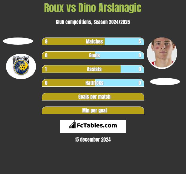 Roux vs Dino Arslanagic h2h player stats