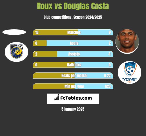 Roux vs Douglas Costa h2h player stats