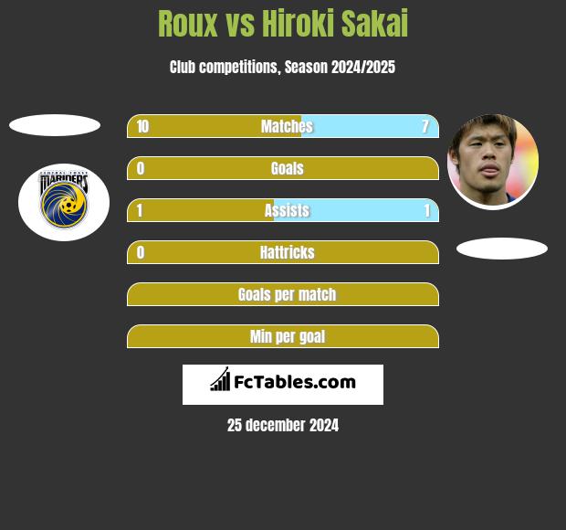 Roux vs Hiroki Sakai h2h player stats