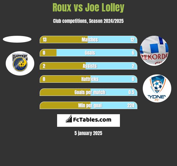 Roux vs Joe Lolley h2h player stats