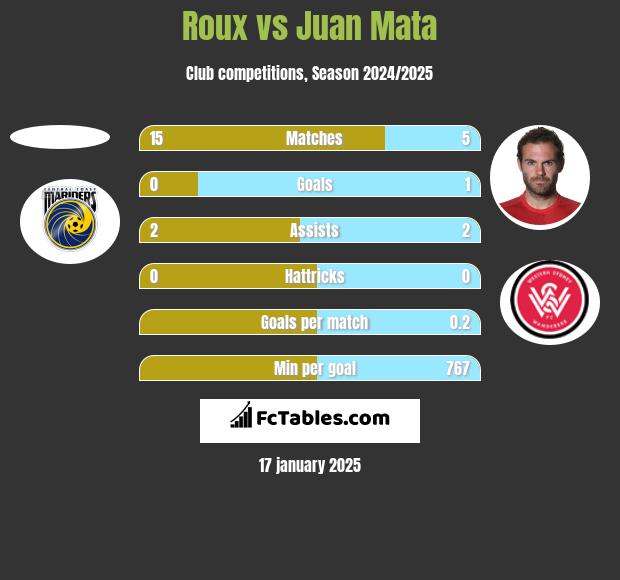 Roux vs Juan Mata h2h player stats