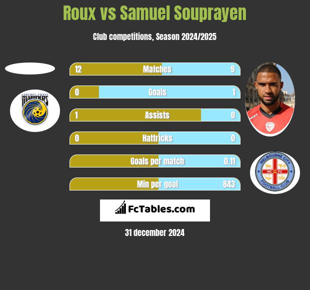 Roux vs Samuel Souprayen h2h player stats