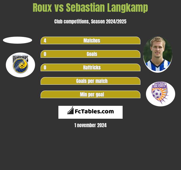 Roux vs Sebastian Langkamp h2h player stats